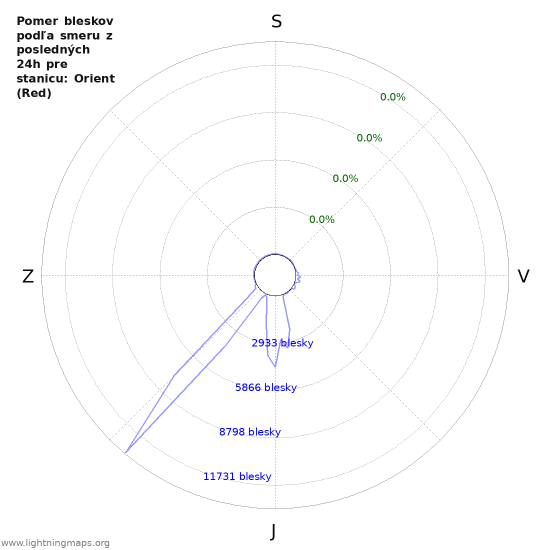 Grafy: Pomer bleskov podľa smeru