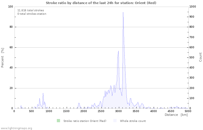 Graphs: Stroke ratio by distance