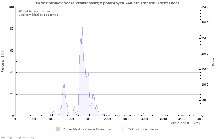 Grafy: Pomer bleskov podľa vzdialenosti;