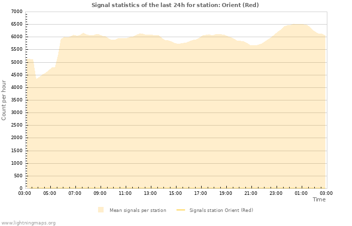 Graphs: Signal statistics