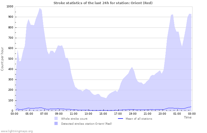 Graphs: Stroke statistics