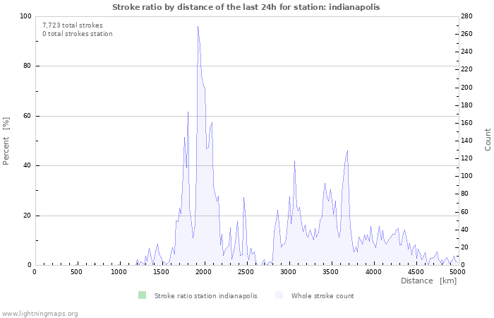 Graphs: Stroke ratio by distance