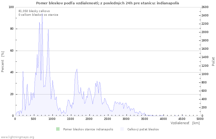 Grafy: Pomer bleskov podľa vzdialenosti;