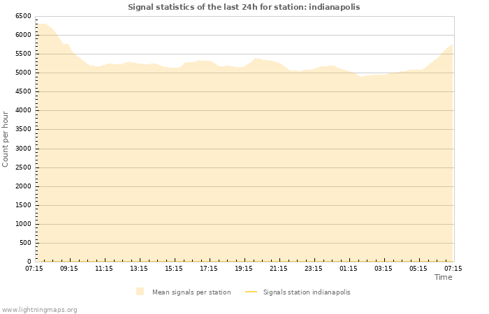 Graphs: Signal statistics