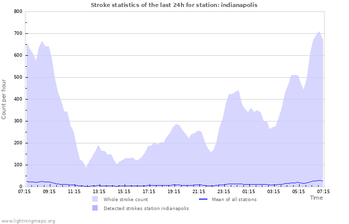 Graphs: Stroke statistics