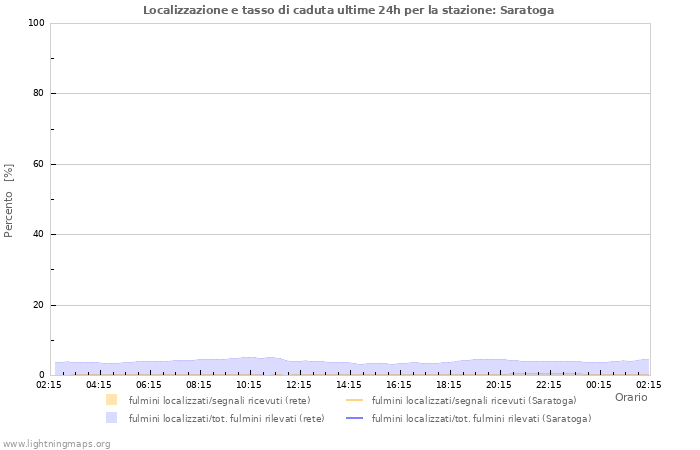 Grafico: Localizzazione e tasso di caduta