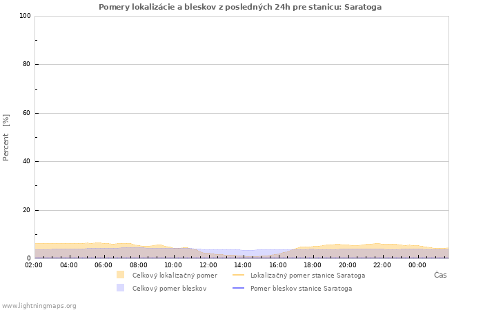 Grafy: Pomery lokalizácie a bleskov