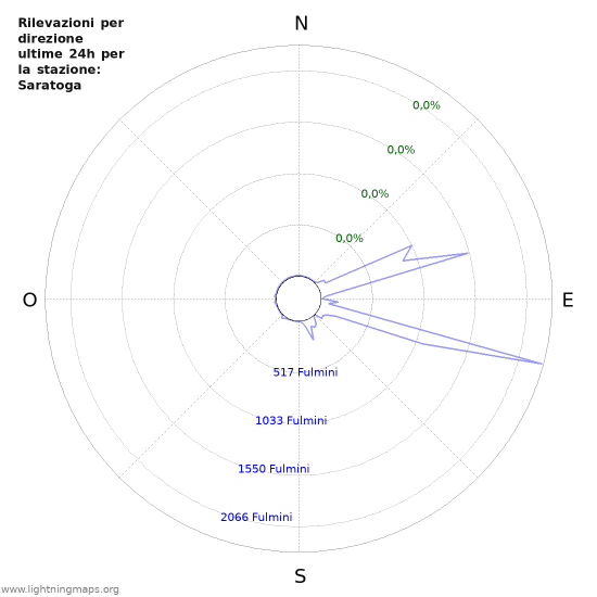 Grafico: Rilevazioni per direzione