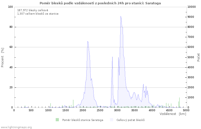 Grafy: Poměr blesků podle vzdálenosti