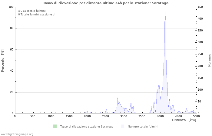 Grafico: Tasso di rilevazione per distanza