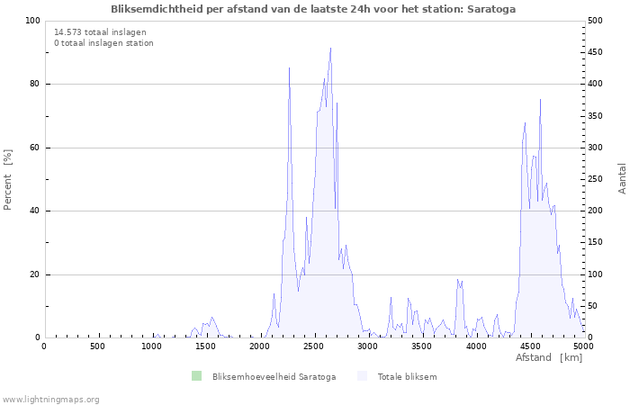 Grafieken: Bliksemdichtheid per afstand