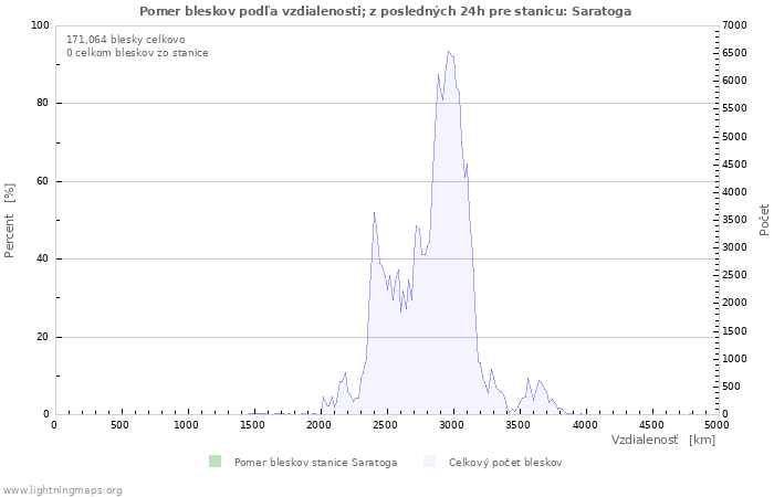Grafy: Pomer bleskov podľa vzdialenosti;