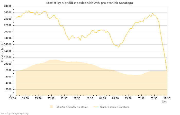 Grafy: Statistiky signálů