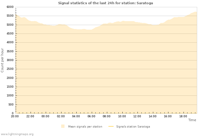 Graphs: Signal statistics