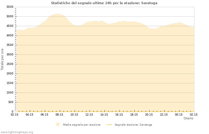 Grafico: Statistiche del segnale