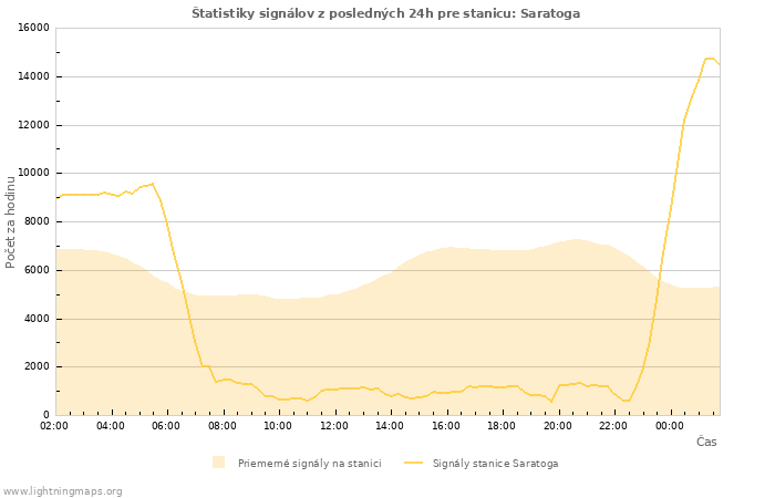 Grafy: Štatistiky signálov