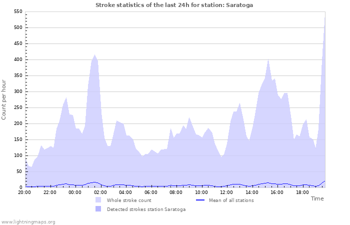 Graphs: Stroke statistics