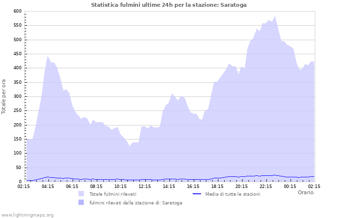 Grafico: Statistica fulmini