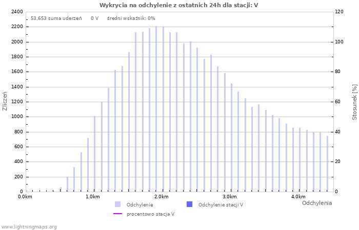 Wykresy: Wykrycia na odchylenie