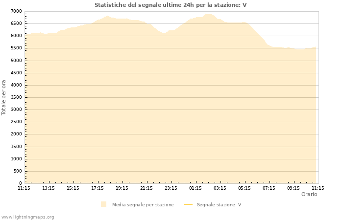 Grafico: Statistiche del segnale