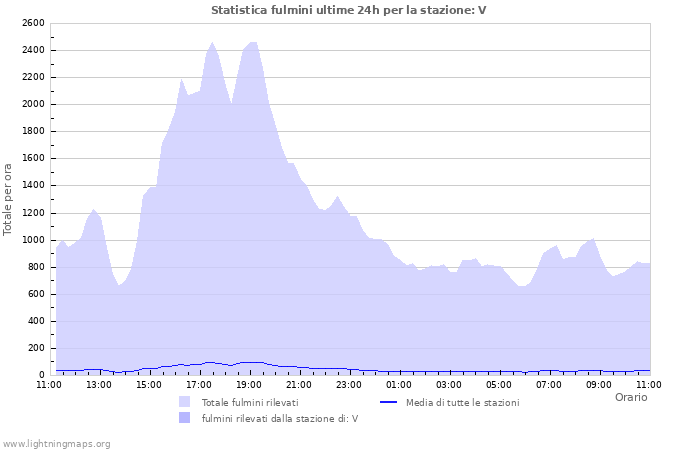 Grafico: Statistica fulmini