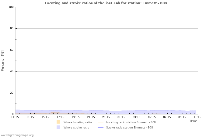 Graphs: Locating and stroke ratios