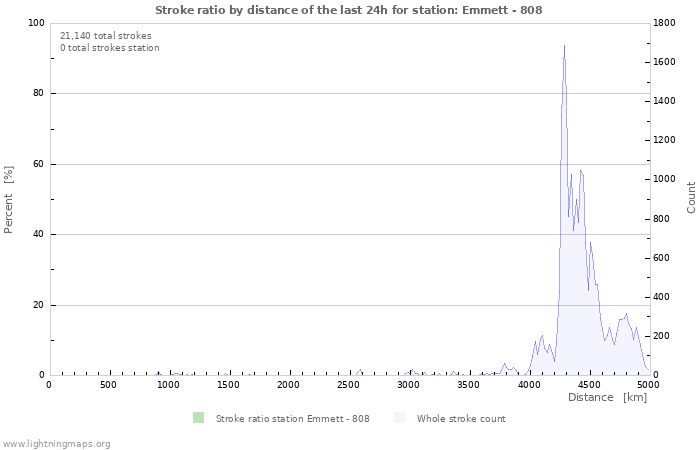 Graphs: Stroke ratio by distance