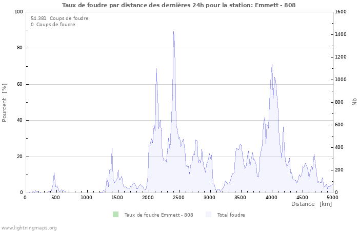 Graphes: Taux de foudre par distance