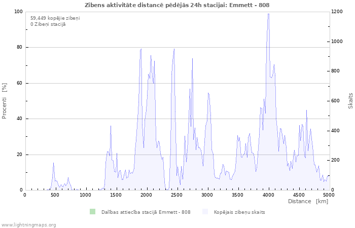 Grafiki: Zibens aktivitāte distancē