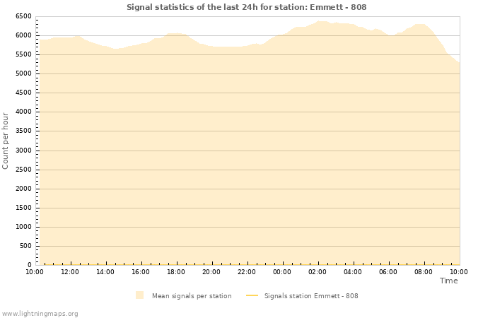 Graphs: Signal statistics