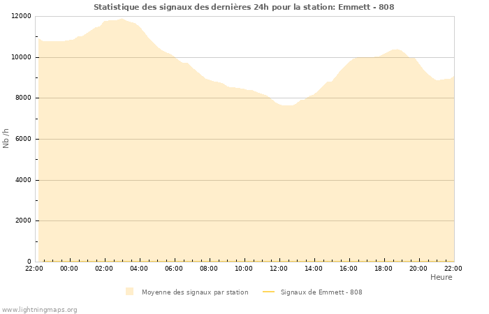 Graphes: Statistique des signaux