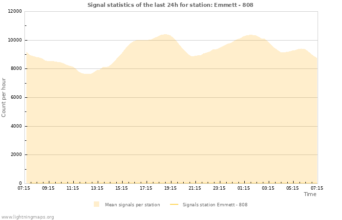 Grafikonok: Signal statistics