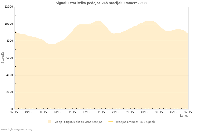 Grafiki: Signālu statistika