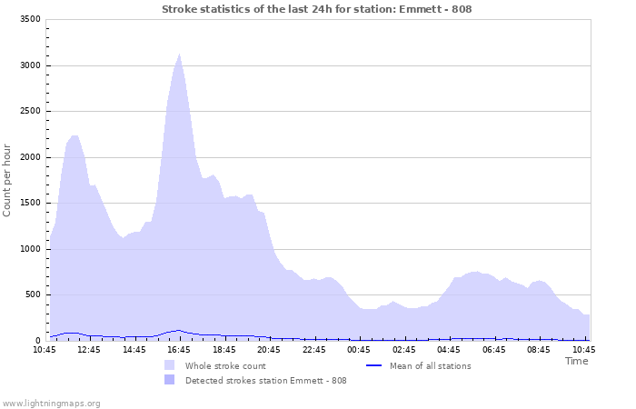 Graphs: Stroke statistics