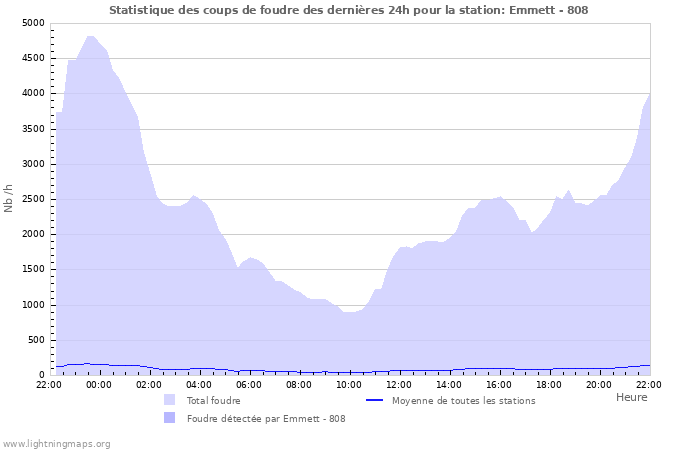 Graphes: Statistique des coups de foudre