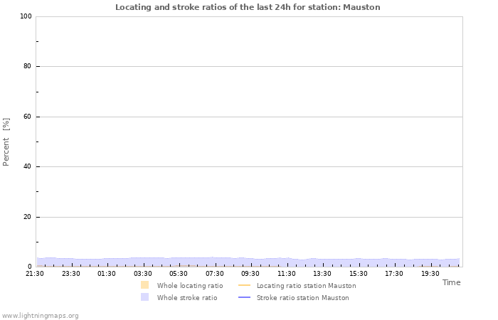 Graphs: Locating and stroke ratios