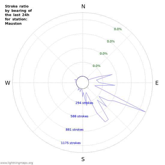 Graphs: Stroke ratio by bearing