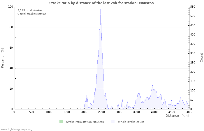 Graphs: Stroke ratio by distance