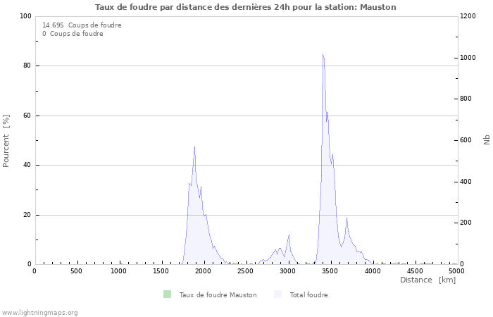 Graphes: Taux de foudre par distance