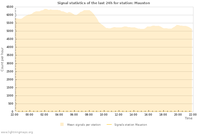 Graphs: Signal statistics