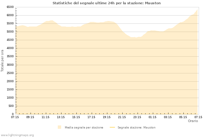 Grafico: Statistiche del segnale