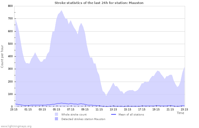 Graphs: Stroke statistics