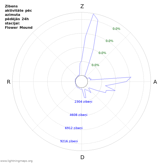Grafiki: Zibens aktivitāte pēc azimuta