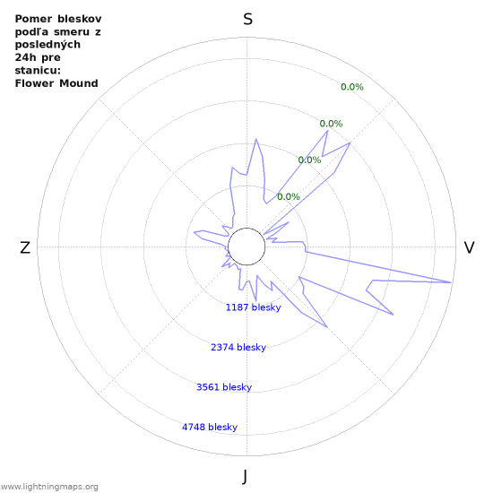 Grafy: Pomer bleskov podľa smeru