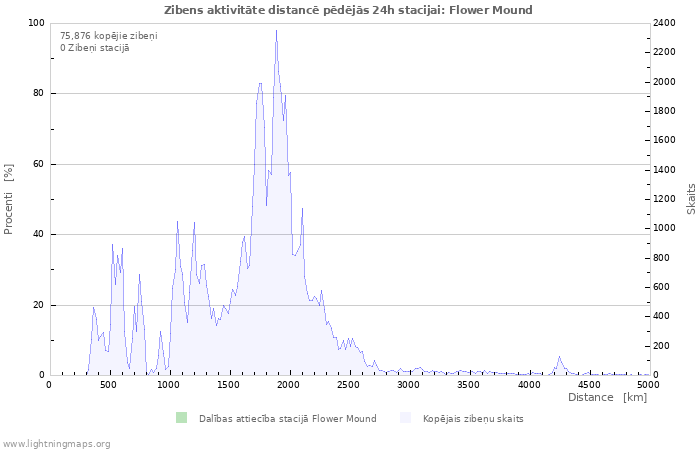 Grafiki: Zibens aktivitāte distancē