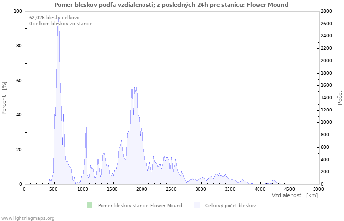 Grafy: Pomer bleskov podľa vzdialenosti;