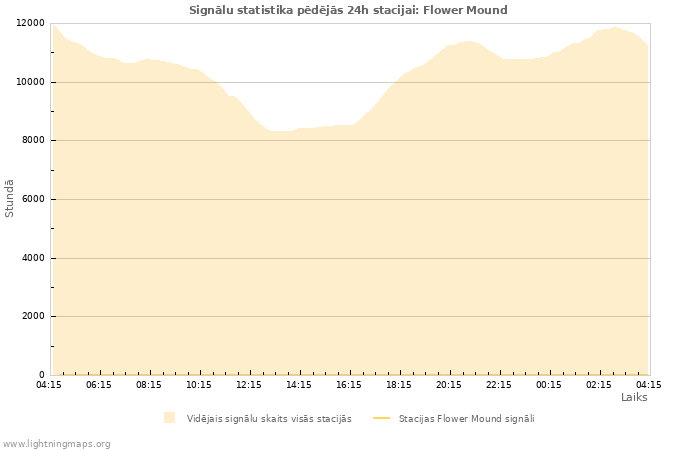 Grafiki: Signālu statistika