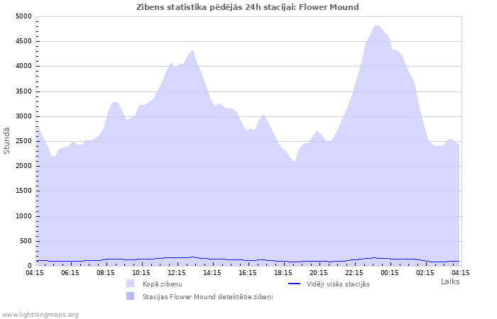 Grafiki: Zibens statistika