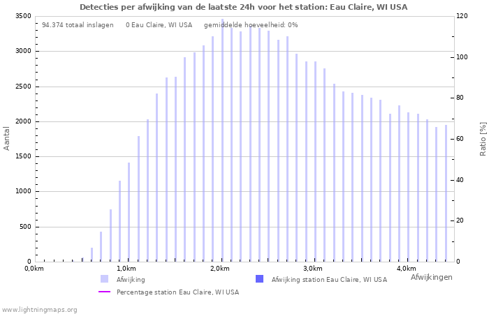 Grafieken: Detecties per afwijking