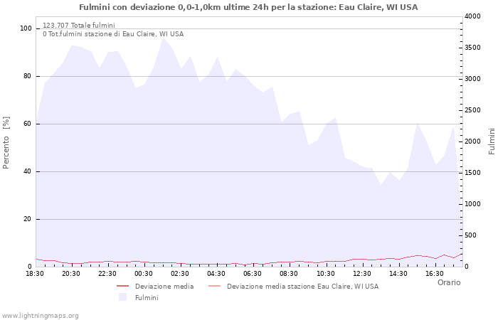 Grafico